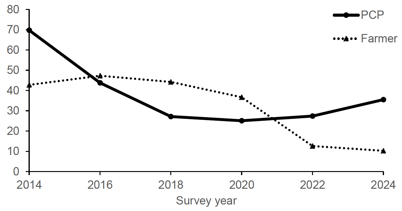 Figure 13: A line chart showing weight (tonnes) of dominant rodenticide products applied by PCPs and farmers on arable farms – 2014 to 2024. Farmers applied more rodenticide than PCPs in 2016, 2018 and 2020, while PCPs applied more in 2014, 2022 and 2024. There was an overall downward trend in the amount applied.