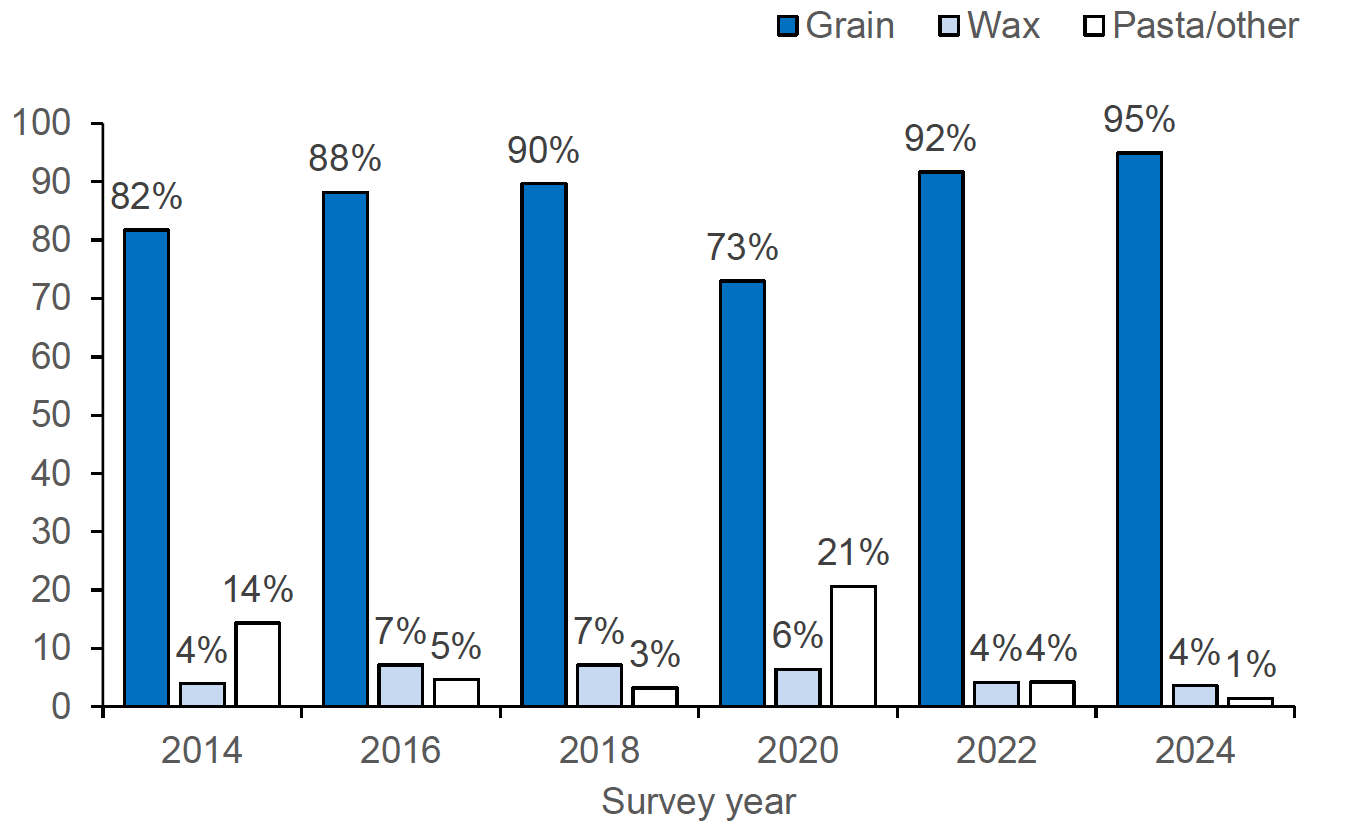Figure 14: A column chart showing percentage by weight of different bait types containing bromadiolone applied to arable farms between 2014-2024.  Grain-based baits dominated in all survey years but increased from 82% of all baits used in 2014 to 95% in 2024.
