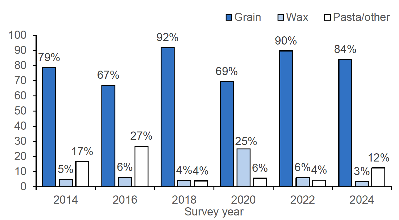 Figure 15: A column chart showing percentage by weight of different bait types containing difenacoum applied to arable farms between 2014-2024.  Grain-based baits dominated in all survey years but increased from 79% of all baits used in 2014 to 84% in 2024.