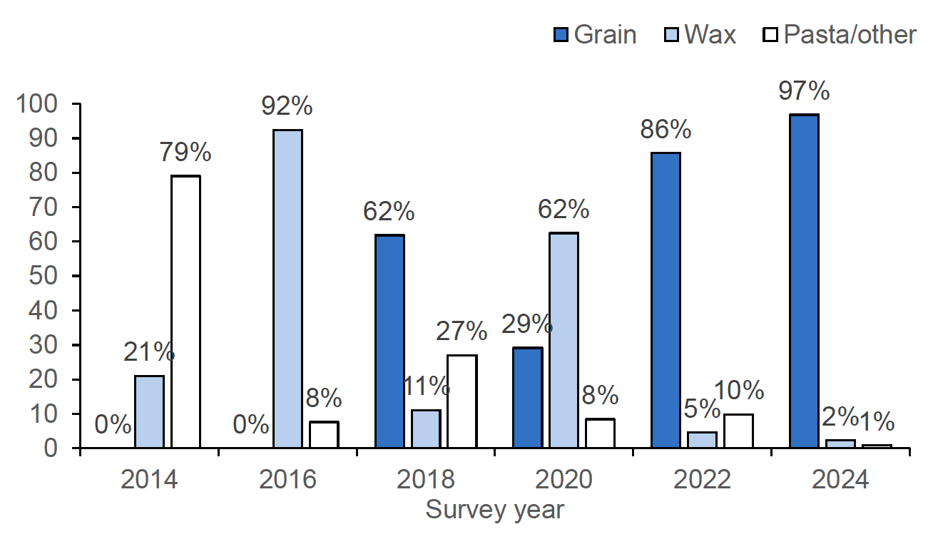 Figure 16: A column chart showing percentage by weight of different bait types containing brodifacoum applied to arable farms between 2014-2024. Pasta dominated in 2014 and wax-based based baits dominated in 2016. Grain-based baits became more dominant from 2018 onwards but a preference for wax blocks was evident again in 2020. Use of grain-based brodifacoum baits accounted for 97% of brodifacoum baits in 2024, compared to 0% in 2014.