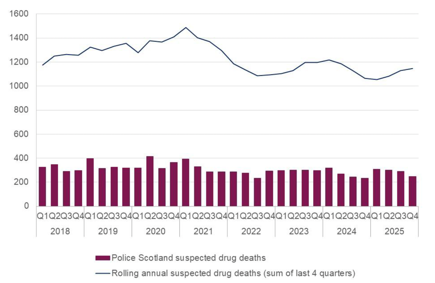 Chart showing an increasing trend in suspected drug deaths reaching a peak end of 2020 then a decrease and flattening out end 2022 with some quarter-on-quarter variation and increasing over recent quarters.