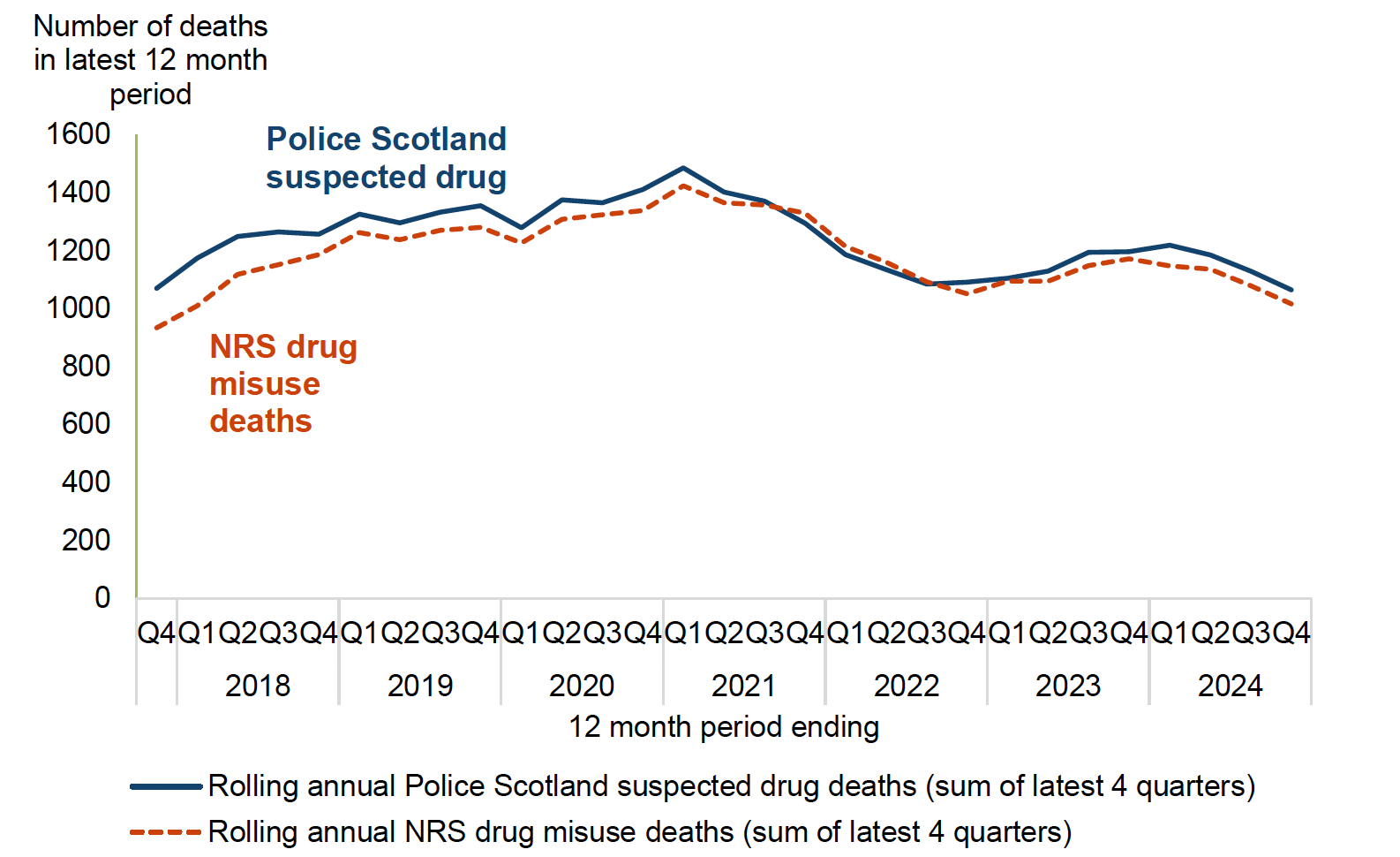 Line chart showing Police Scotland suspected drug deaths correlate very closely with NRS drug misuse death statistics.