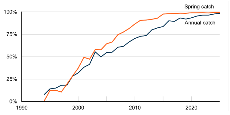 Line chart with two lines showing increasing percentages released for both spring catch and annual catch. The percentage of the annual catch being released has increased more slowly that of the spring catch. 