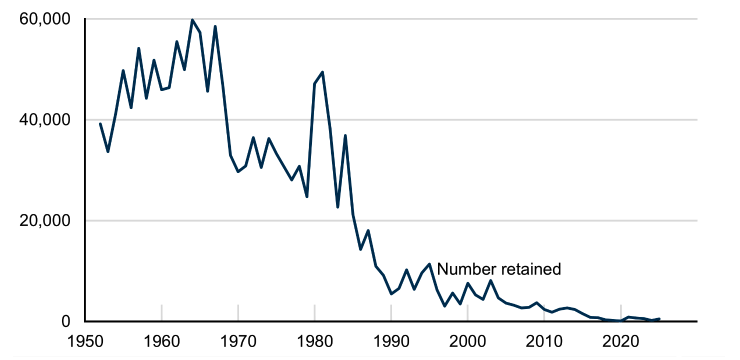 Line chart showing the number of sea trout retained by the fixed engine fishery increasing till 1967 and decreasing since. 1980, 1981, 1982 and 1984 were higher than the general trend.