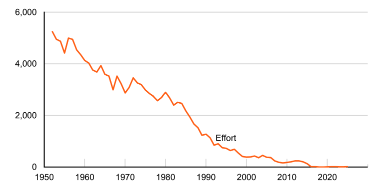 Line chart showing fixed engine fishery effort declining since 1952.