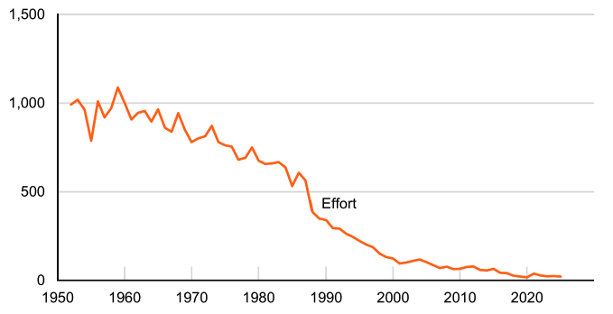 Line chart showing net and coble fishery effort declining since 1952.