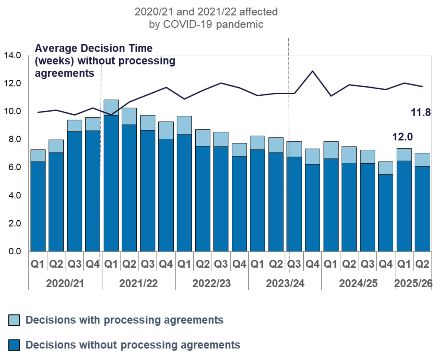 A stacked bar chart shown all local developments (number) with and without processing agreements and a line chart showing decision time in weeks where there are no processing agreements.  From 2020-21 to Q1 and Q2 2025-26.