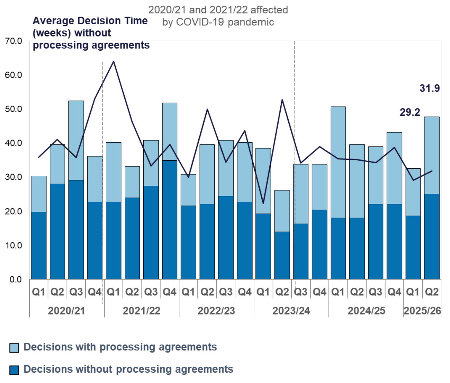 A stacked bar chart showing all major applications (number) with and without processing agreements and a line charts showing decision times (weeks) from 2020-21 to Q1 and Q2 2025-26.