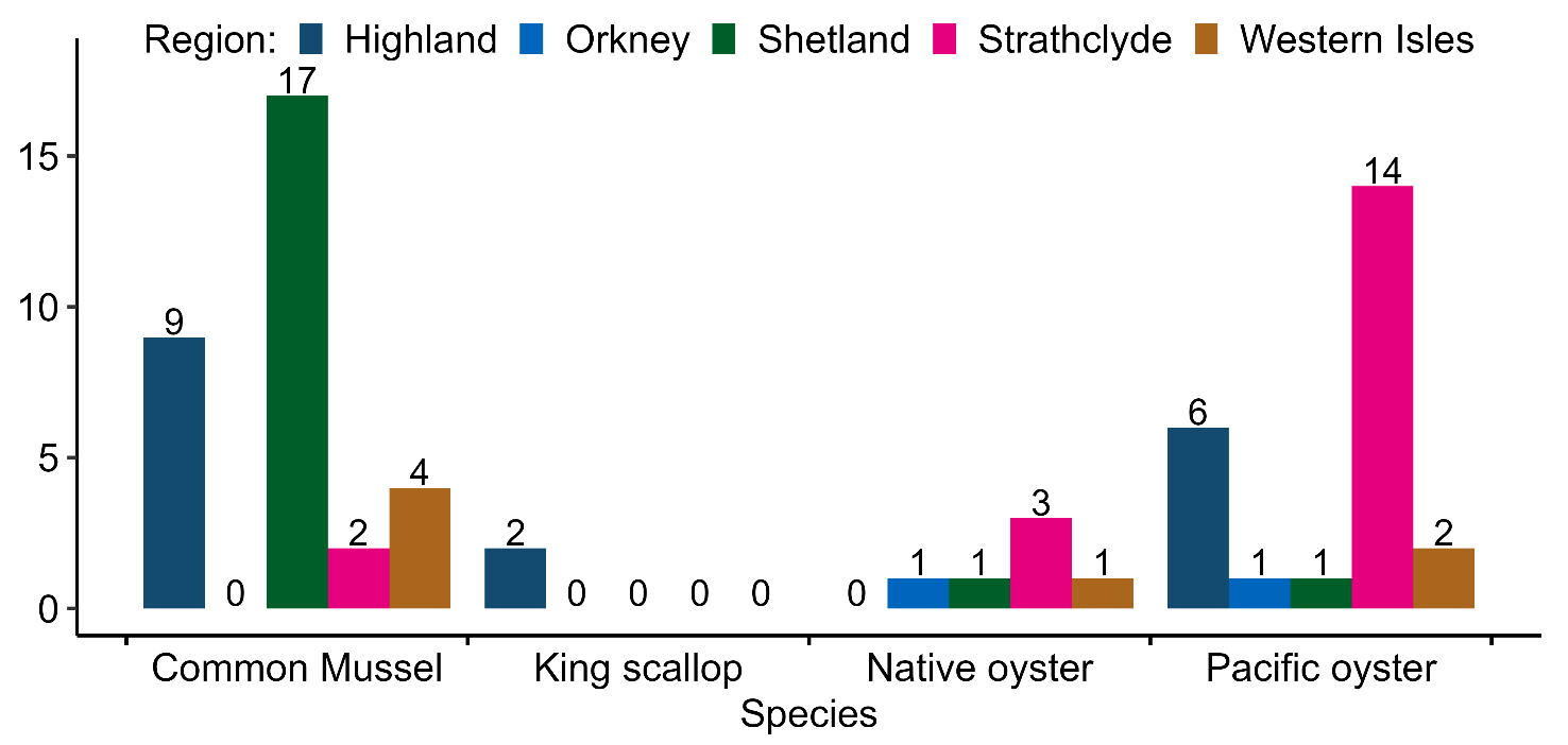 Bar chart showing the number of shellfish businesses by region and species producing for table use in Scotland in 2025.