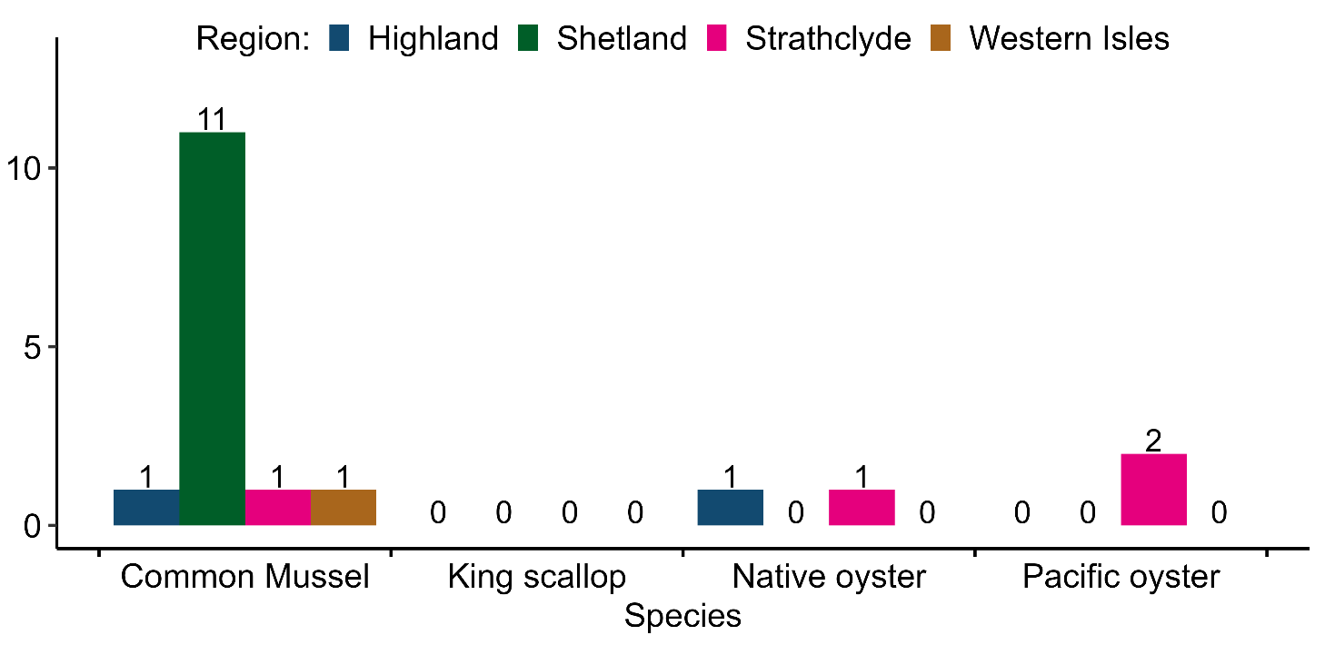 Bar chart showing the number of shellfish businesses by region and species supplying on‑growing to other producers in 2025.