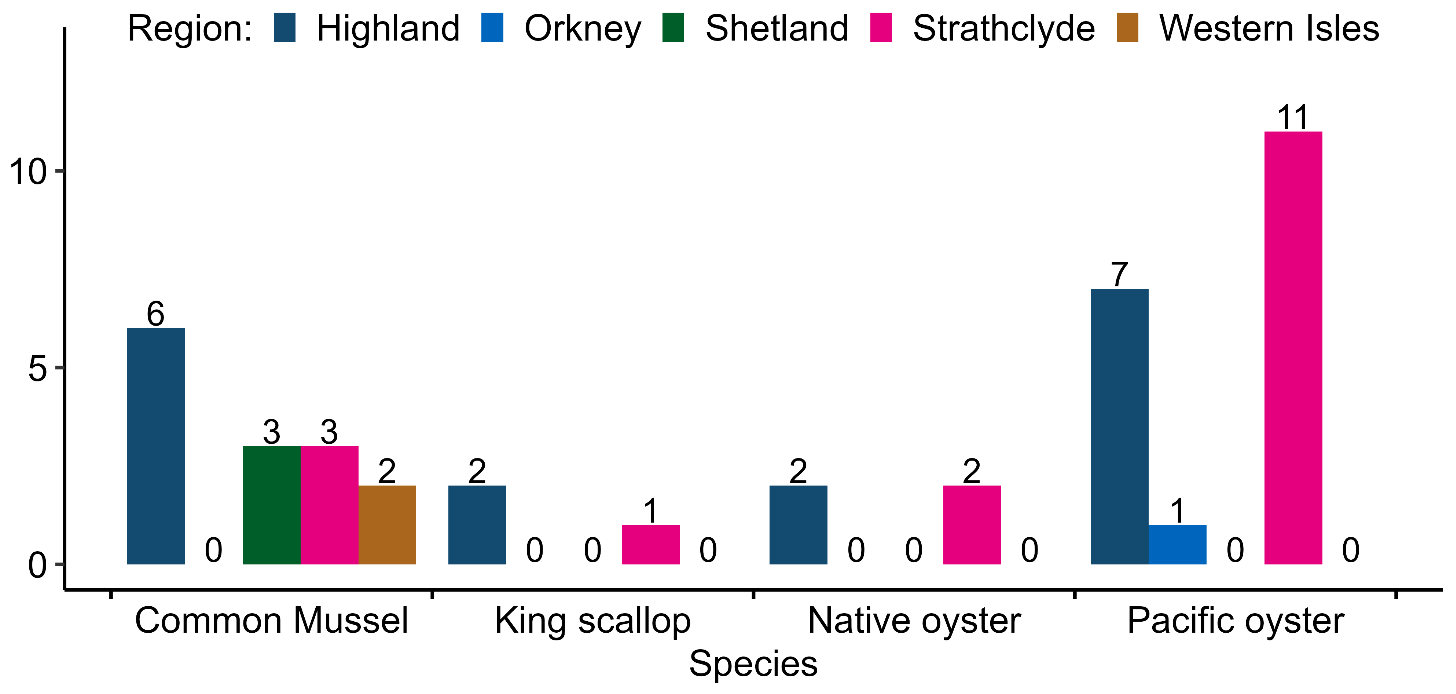 Bar chart showing the number of shellfish businesses with no production by region and species in Scotland in 2025.