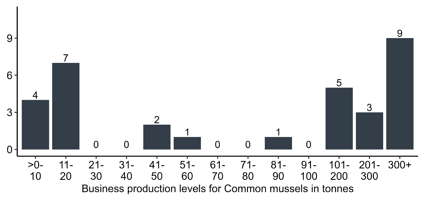 Bar chart showing the number of businesses by production level for common mussel in Scotland in 2025.
