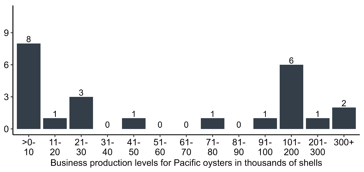 Bar chart showing the number of businesses by production level for Pacific oyster in Scotland in 2025.