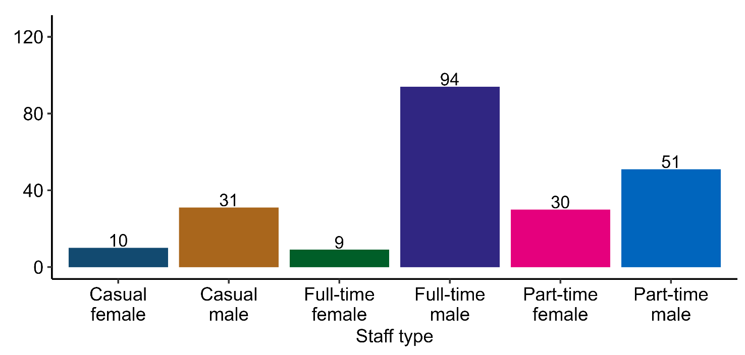 Bar chart showing the number of staff employed in Scottish shellfish production by employment type and sex in 2025.