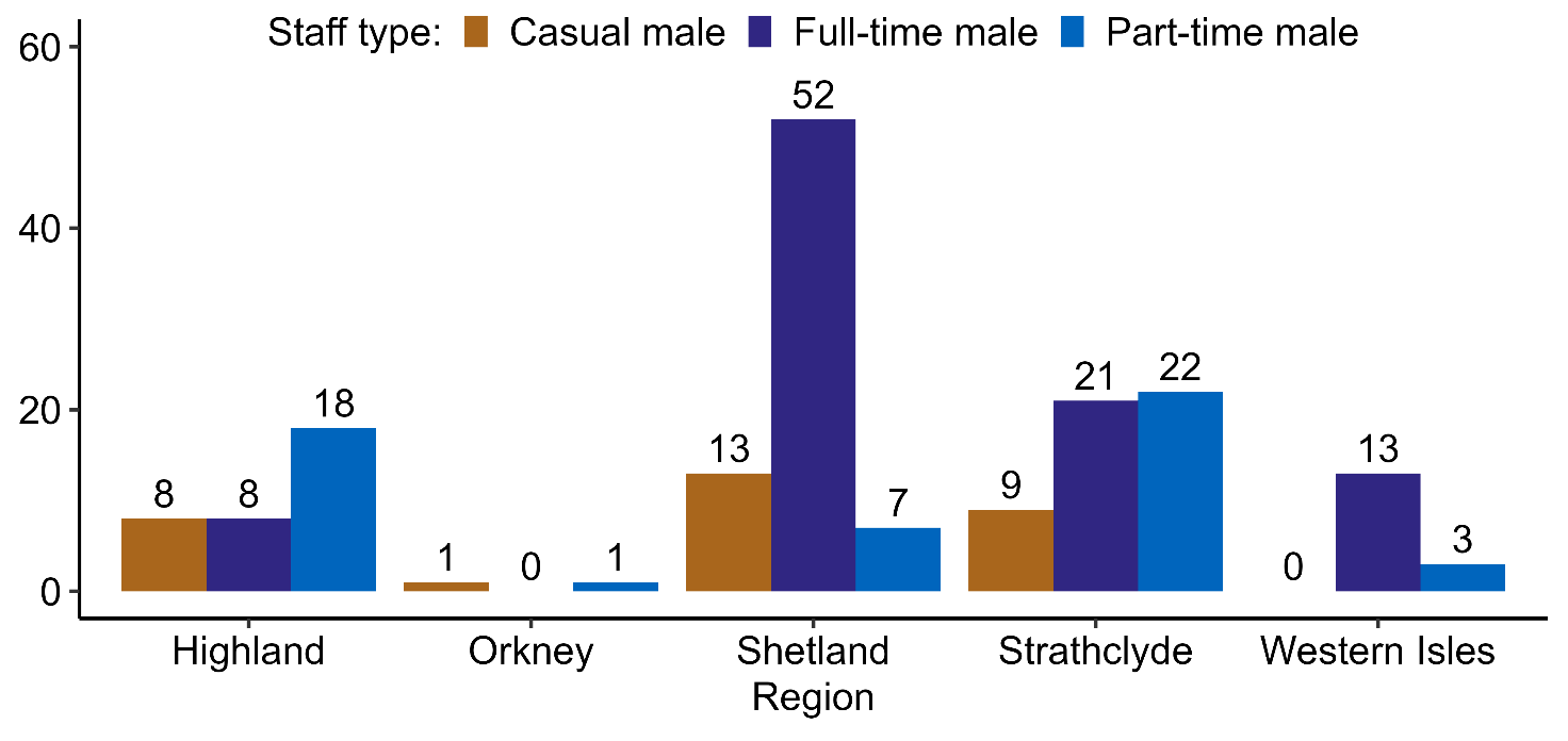 Bar chart showing the number of male staff employed in Scottish shellfish production by region and employment type in 2025.