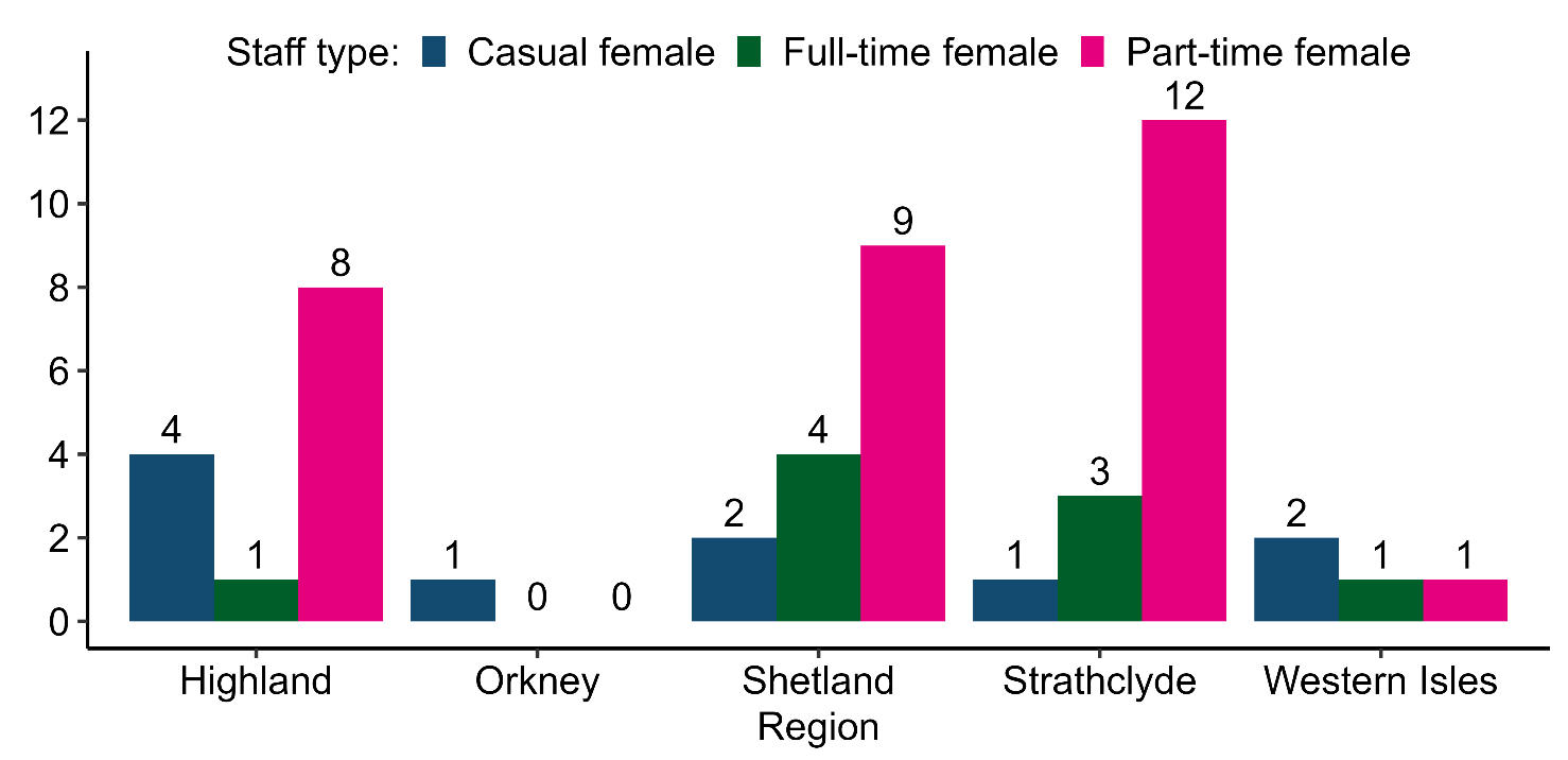 Bar chart showing the number of female staff employed in Scottish shellfish production by region and employment type in 2025.