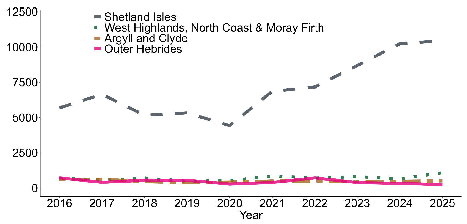 Line chart showing common mussel production in tonnes by Scottish Marine Region from 2016 to 2025.