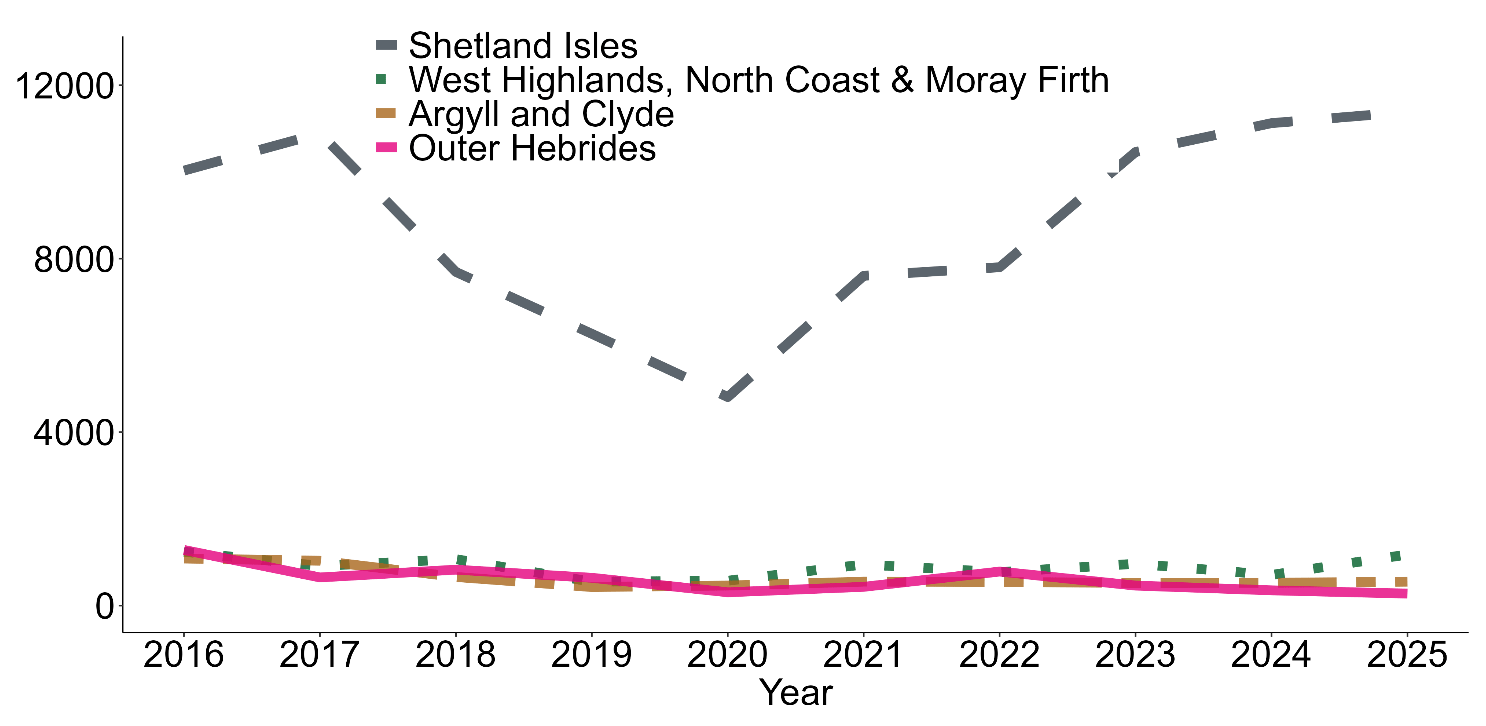 Line chart showing the value of common mussel production in GBP by Scottish Marine Region from 2016 to 2025.