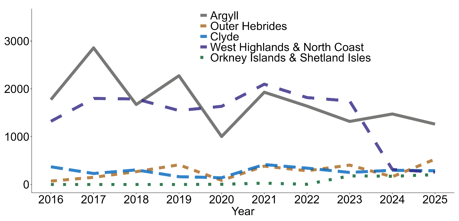 Line chart showing Pacific oyster production in thousands of shells by Scottish Marine Region from 2016 to 2025.