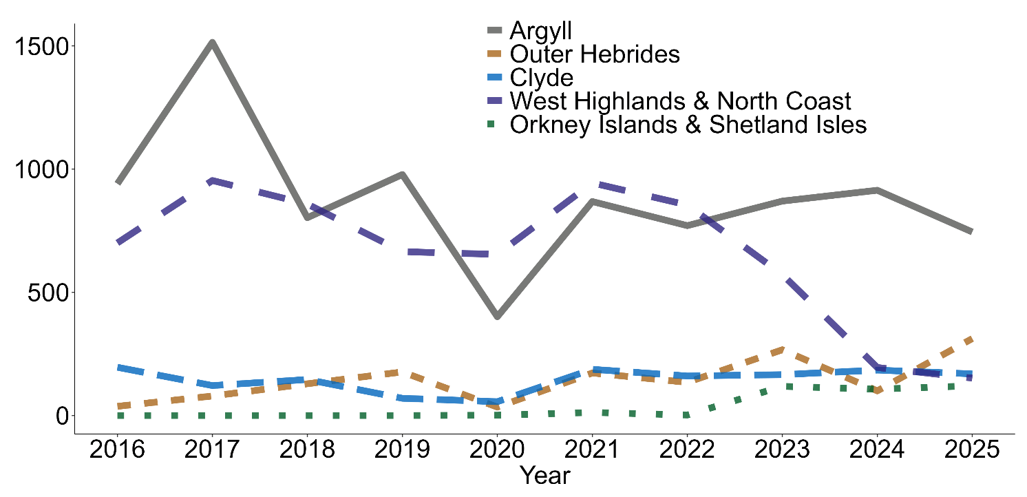 Line chart showing the value of Pacific oyster production in GBP by Scottish Marine Region from 2016 to 2025.