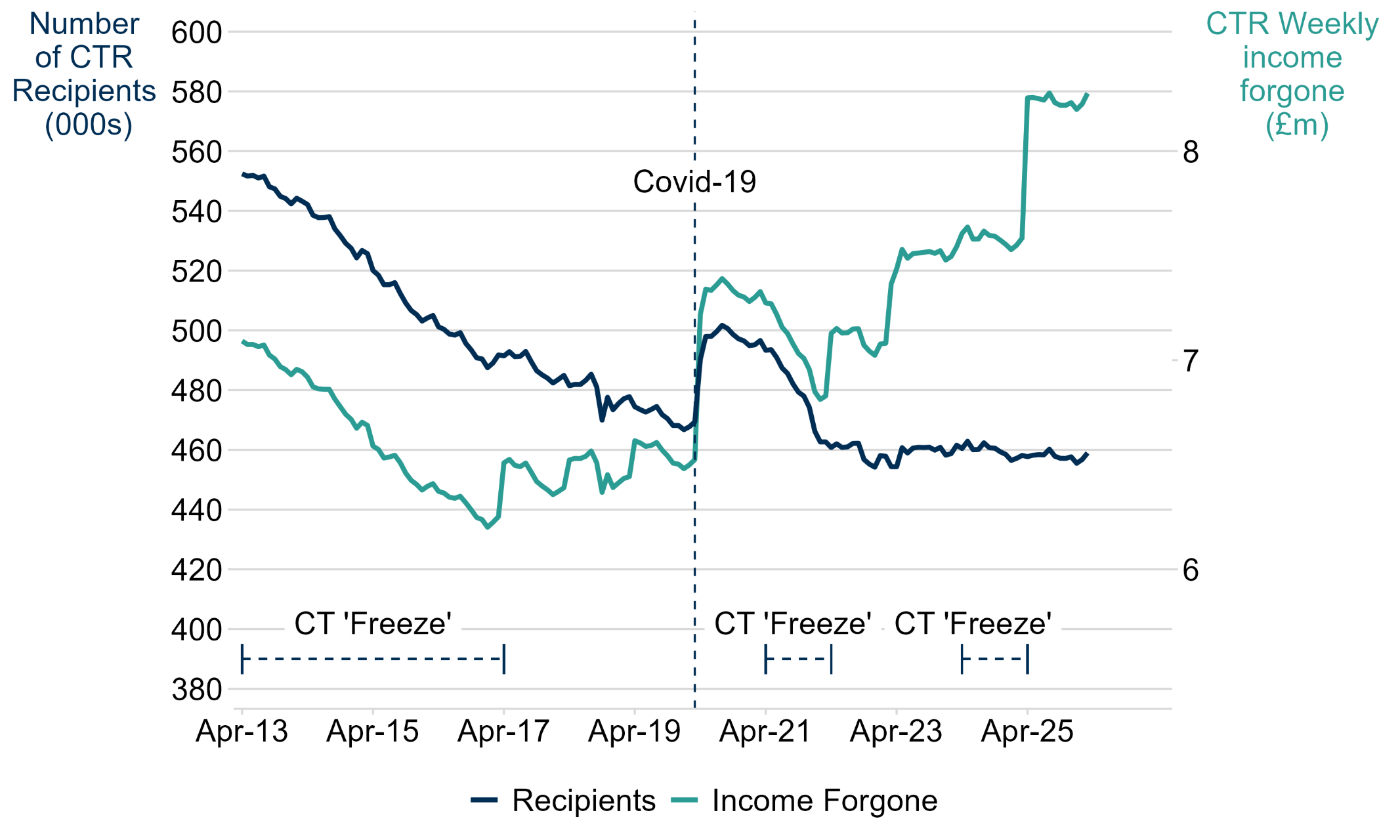 Chart showing CTR recipients and weekly income forgone in Scotland, April 2013 to March 2026