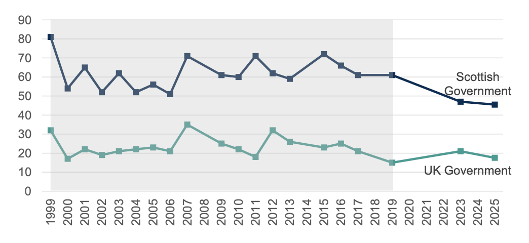 Figure 1 – Trust in government over time, showing trust in Scottish Government decreasing over time and at a historic low in 2025, and trust in Scottish Government being consistently higher than in the UK Government in every survey year.