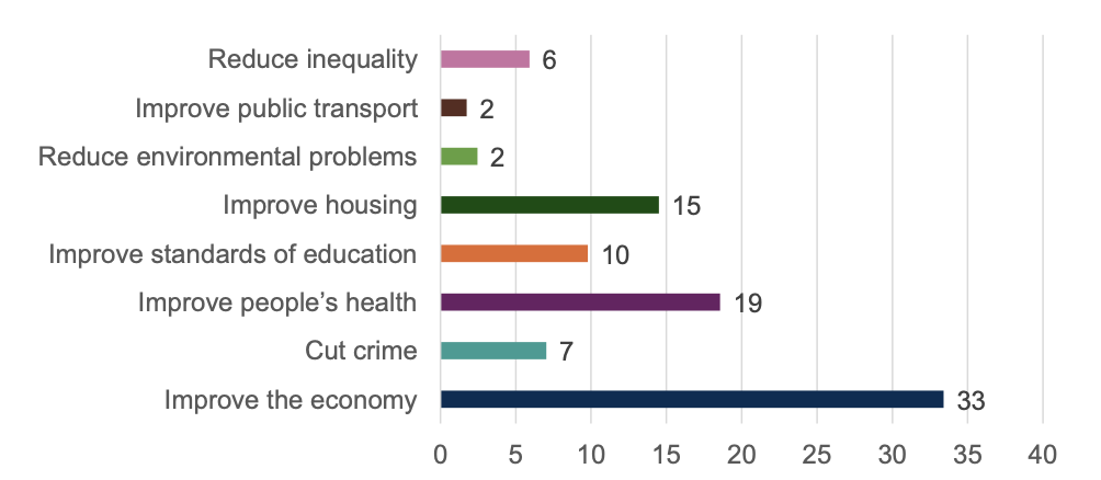 Figure 10 – 'Improve the economy’ people’s top priority for Scottish Government
