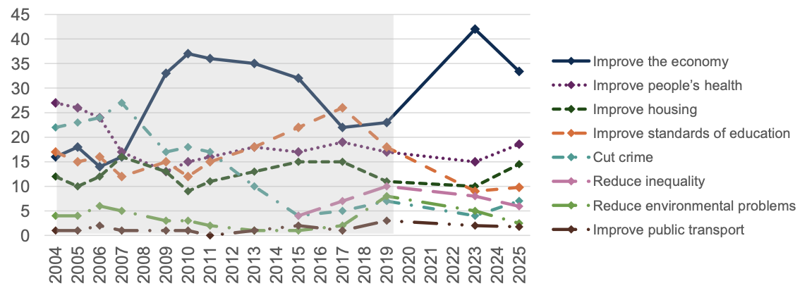Figure 11 – 'Improve the economy’ remains people's top priority for Scottish Government