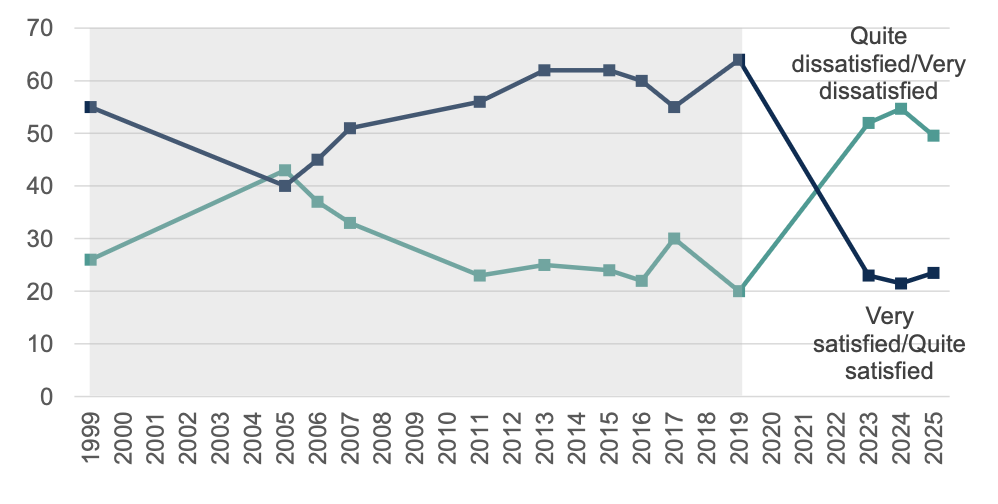Figure 12 – People still more likely to be dissatisfied than satisfied with the way the NHS is run