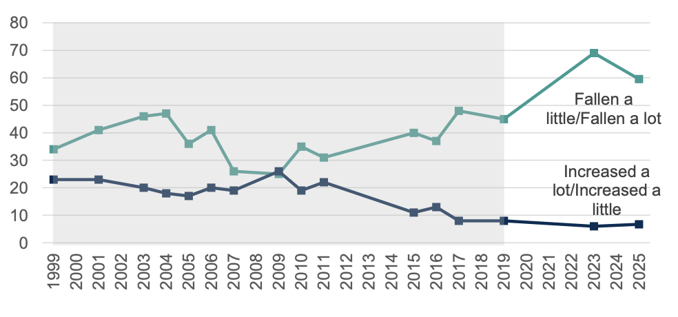 Figure 13 – And more likely to think the standard of the health service had fallen than increased