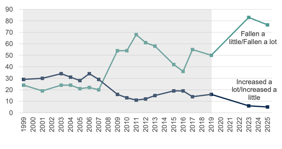 Figure 14 – People still more likely to think the standard of living had fallen
