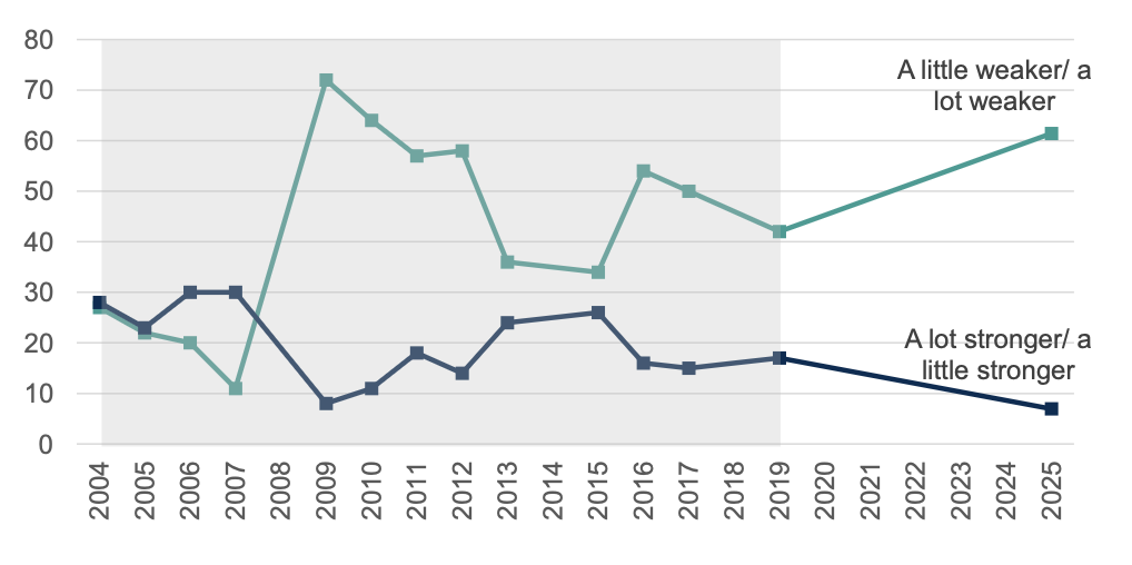 Figure 15 – And more likely to think the economy got weaker than stronger