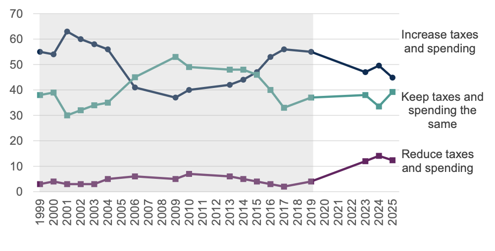 Figure 16 – Around half of people support increased tax and spending