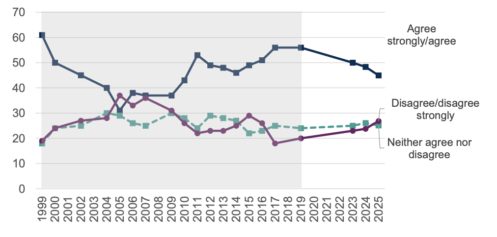 Figure 17 – More people agree with redistribution of income than disagree