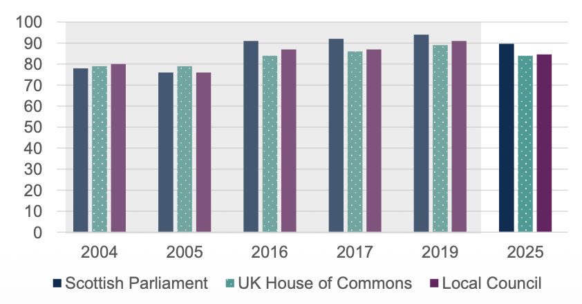 Figure 18 – Voting still considered important