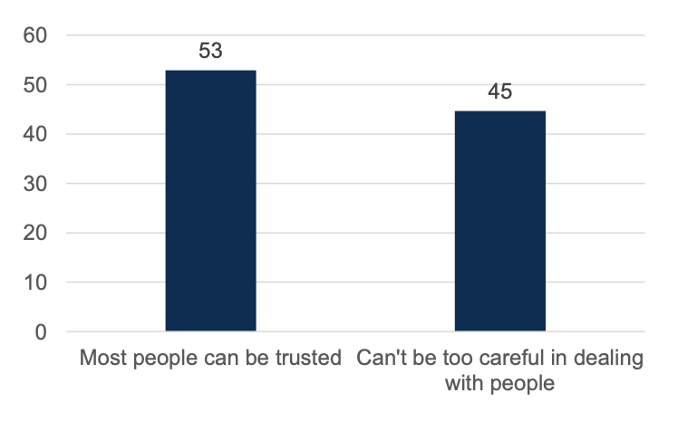 Figure 19 – Around half of people think ‘most people can be trusted’