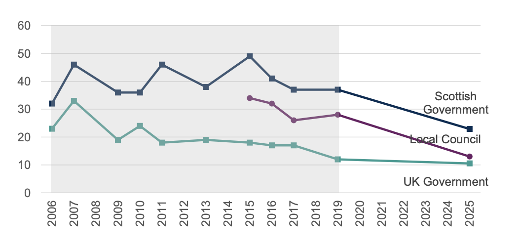 Figure 2 – Trust in the Scottish Government, Local Council, and UK Government to make ‘fair decisions’ over time, showing declines in trust in the Scottish Government and Local Councils, while remaining above the levels of trust in the UK Government