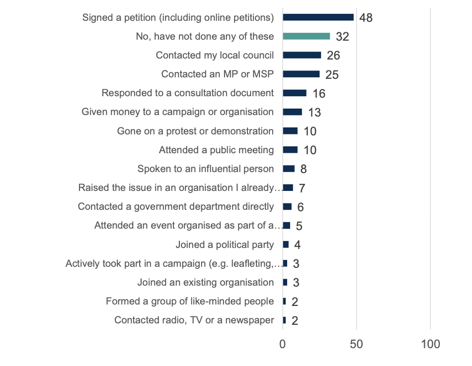 Figure 20 – Almost half of people have signed a petition in recent years’