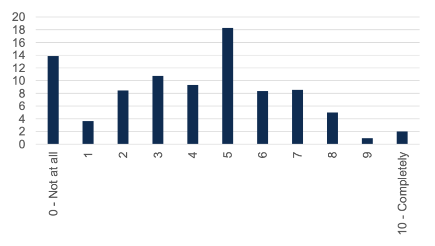 Figure 21 – Around half of people score at the lower (0 to 4) end of a ten-point scale when asked whether they think the political system in Scotland allows people like them to have a say