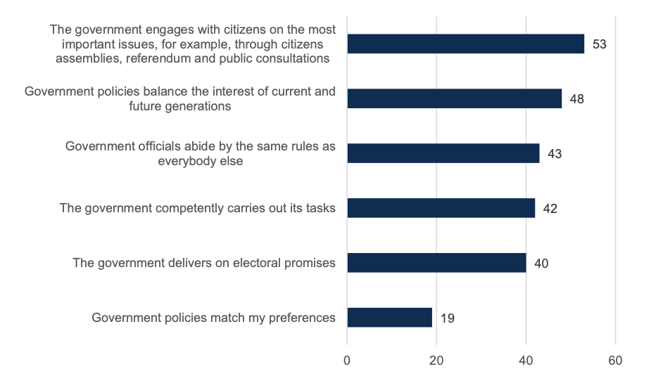 Figure 22 – One in five people say their policy preferences drive how much they trust the Scottish Government