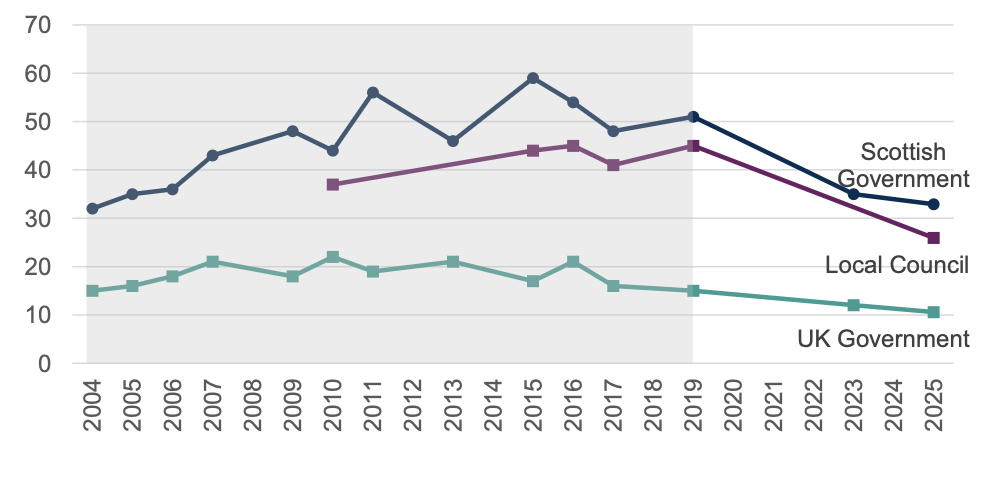 Figure 3 – Fewer people thought that all levels of government are good at listening, with larger declines since 2019 for the Scottish Government and Local Councils, while remaining above the UK Government
