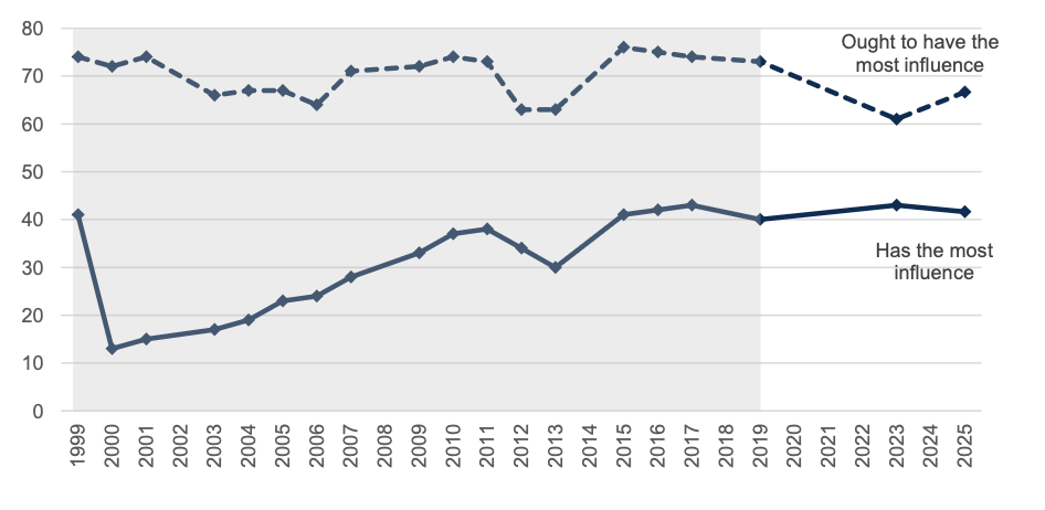 Figure 4 – People consistently more likely to say the Scottish Government should have the most influence over how Scotland is run