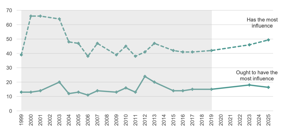 Figure 5 – But more likely to say that the UK Government does have the most influence over how Scotland is run
