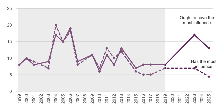 Figure 6 – People much less likely to select local councils