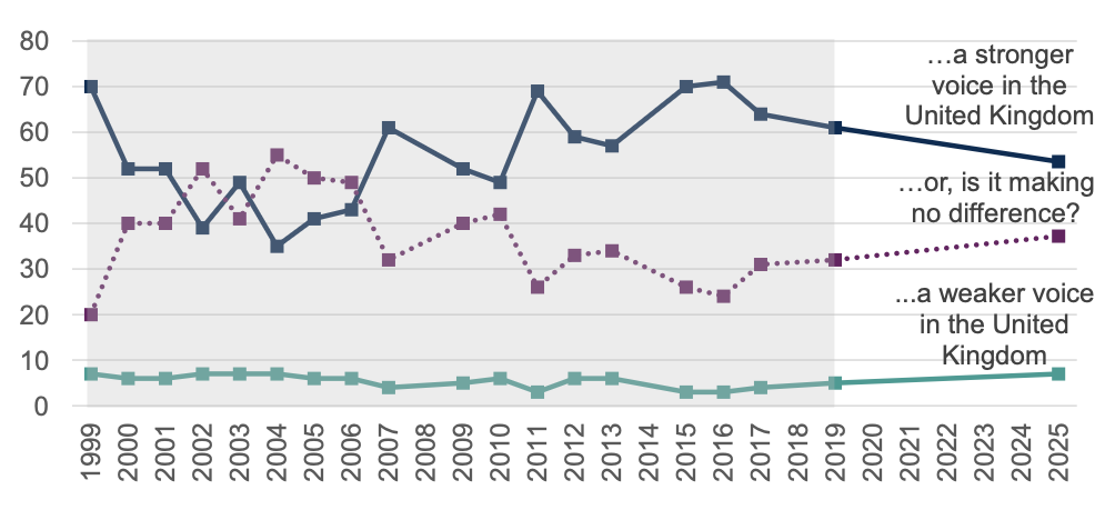 Figure 8 – Scottish Parliament still seen to give Scotland a stronger voice in the UK