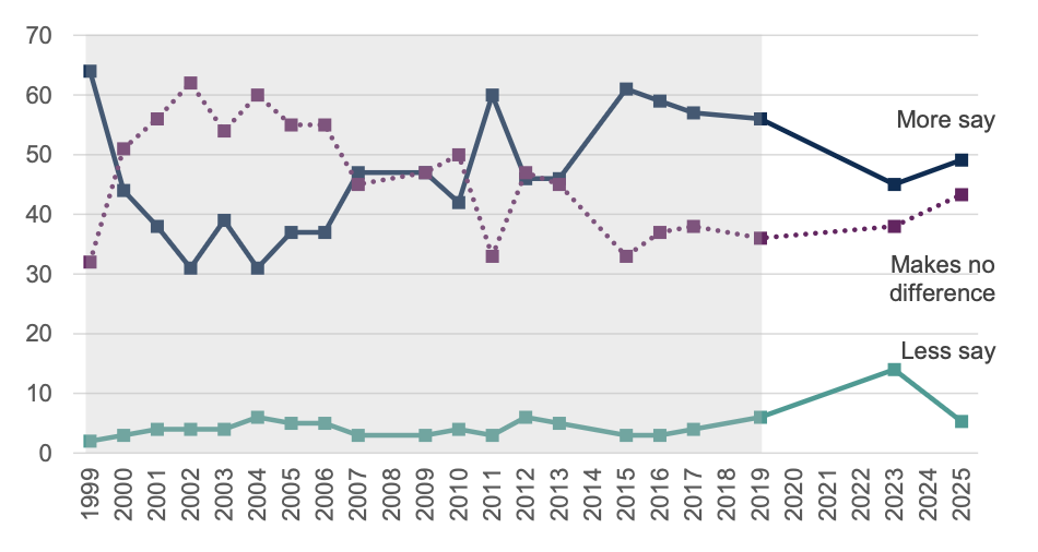 Figure 9 – And seen to give ordinary people more say over how Scotland is governed