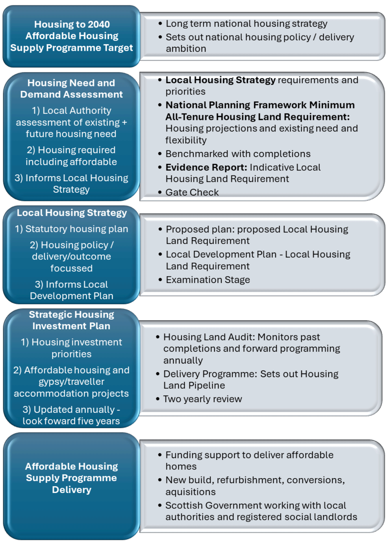 A diagram showing how the Housing Need and Demand Assessment inform Local Housing Strategies, Local Development Plans, Strategic Housing Investment Plans and the Affordable Housing Supply Programme.
