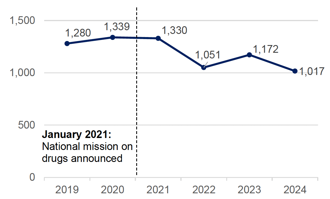 Line chart showing drug deaths in Scotland are lower than at the start of the mission but remain at a high level.