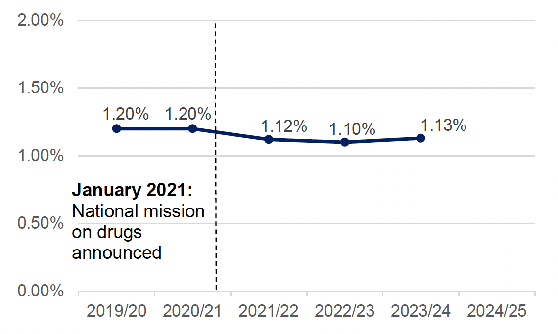 Line chart showing estimated prevalence of problem opioid use is slightly lower than at the start of the National Mission