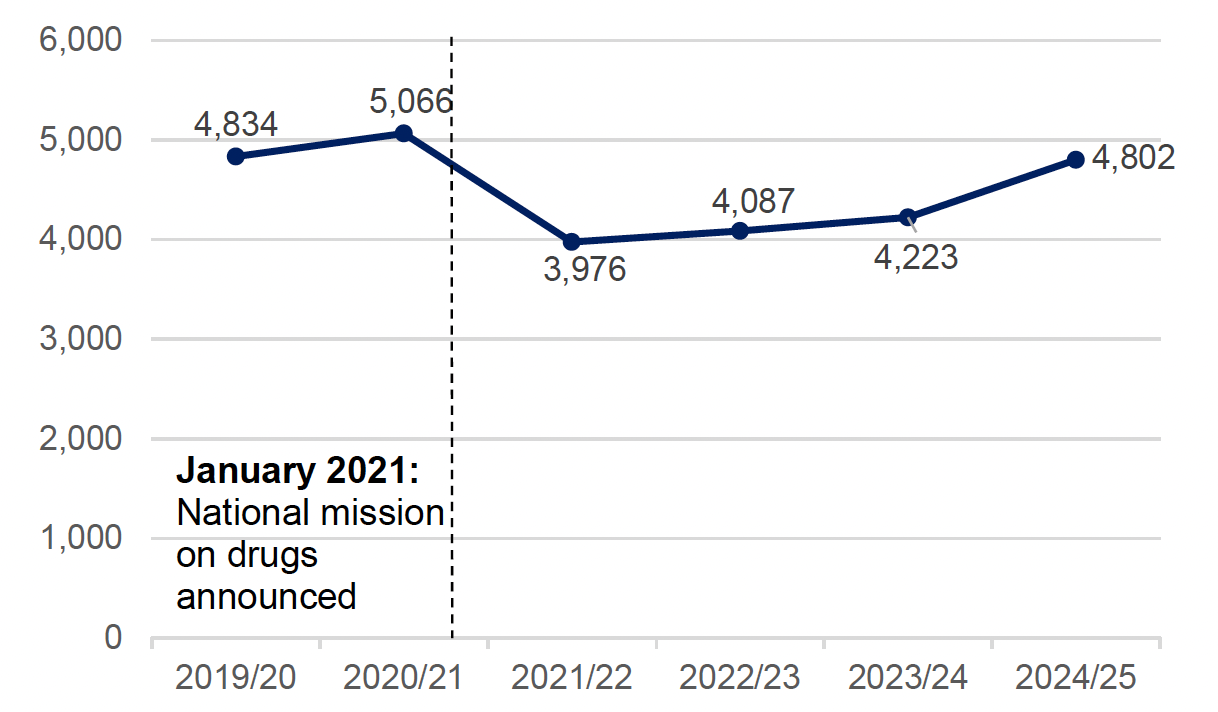 Line chart showing drug supply crimes increased in 2024/25 but were at a slightly lower level than at the start of the National Mission